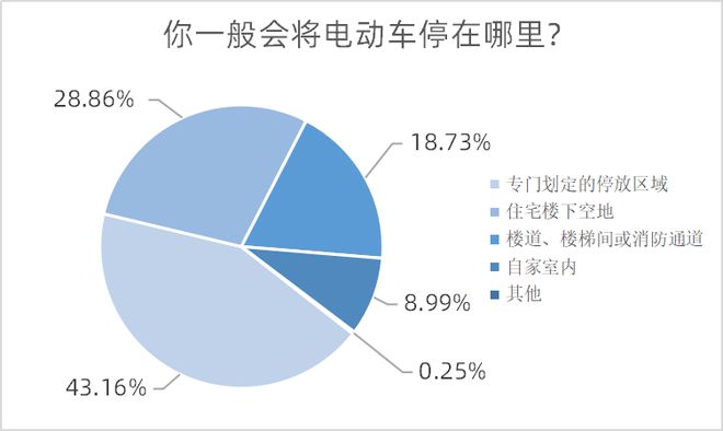 重要新规！电动车这样放，最高罚10000元！