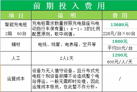 在小区开设电动自行车充电桩到底有无利润可图？