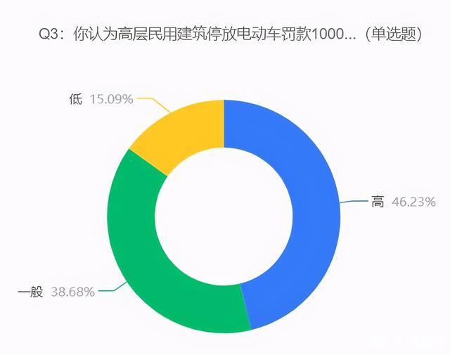 74.85%的受访者觉得电瓶车充电在停车棚比在家里更方便，25.15%的受访者觉得电瓶车充电在家里比停车棚更方便。