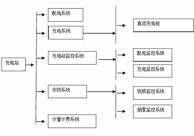 完善社区智能化充电桩建设，加强社区便民服务