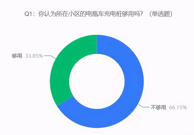 电动车停放新规8月起施行，66%受访者认为小区电瓶车充电桩不够用
