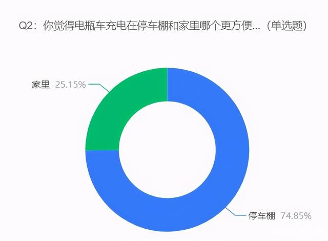 电动车停放新规8月起施行，66%受访者认为小区电瓶车充电桩不够用