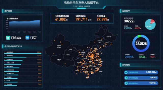 黄牌车大限延期，谁来保证“小电电”充电安全？叮叮充电桩愿共享大数据，共筑智能安全防线