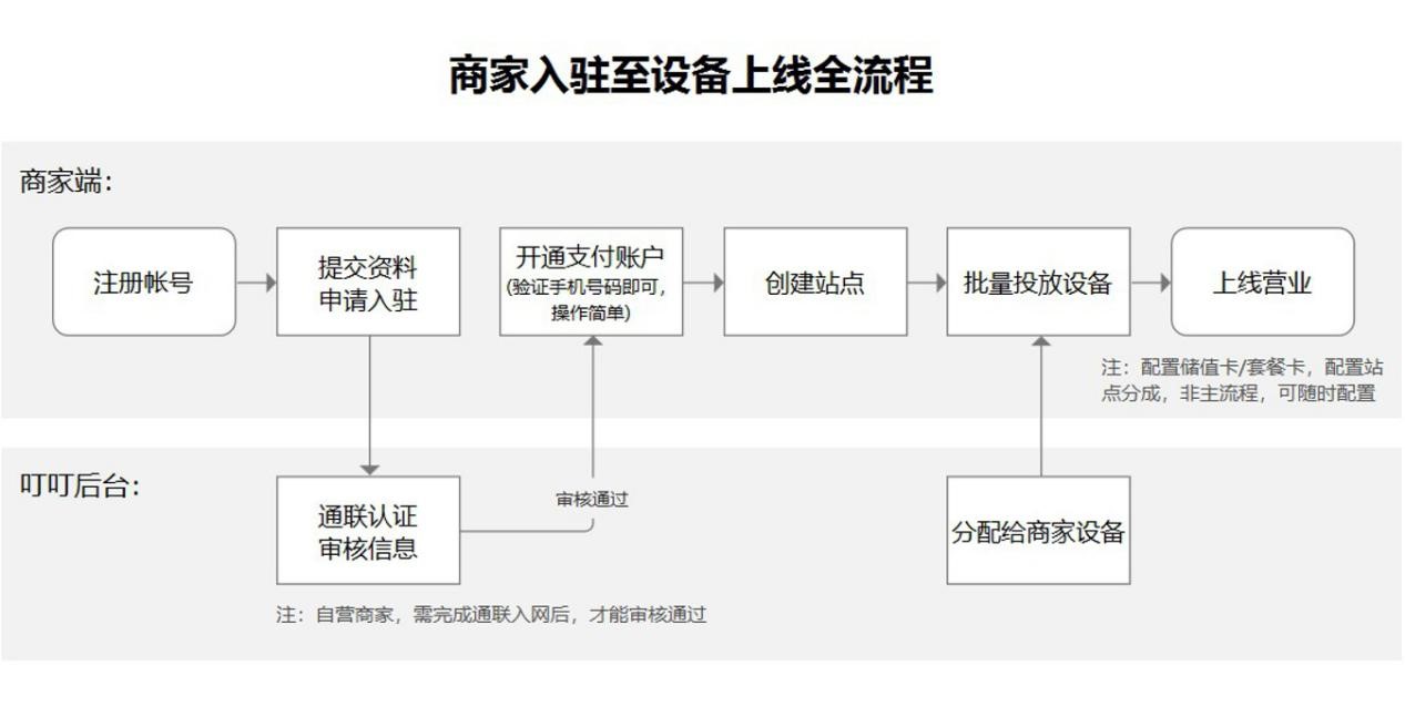 商家入驻至设备上线流程图