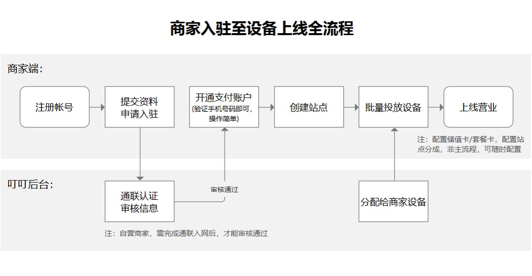 叮叮电瓶车充电桩后台管理系统