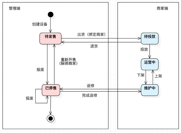 叮叮电瓶车充电桩后台管理系统