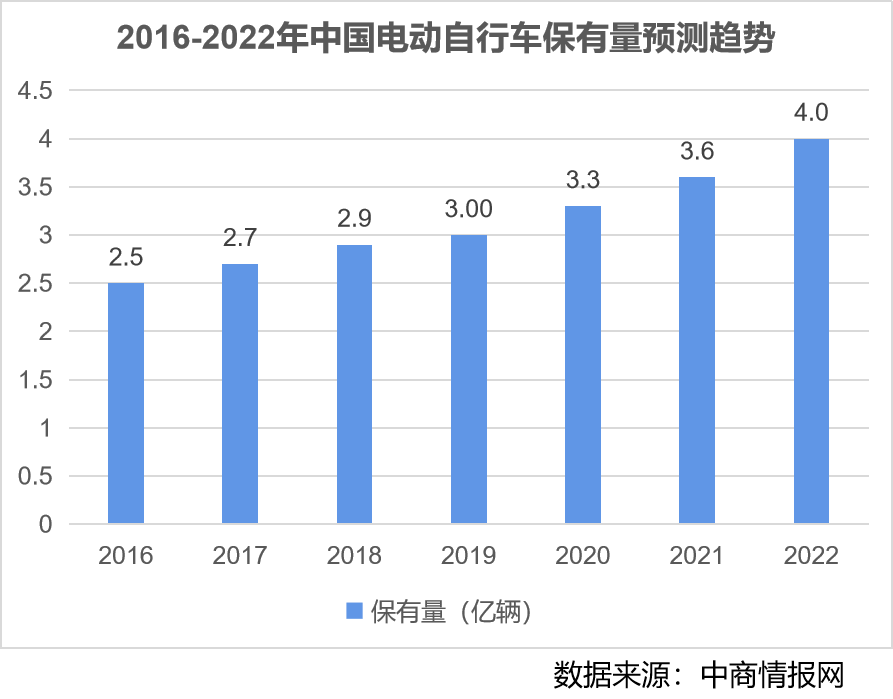 电动自行车充电桩市场究竟有多大？