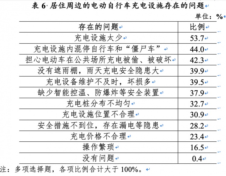 广州电动自行车月均充电10.06次 集中充电场所缺口多达3万处