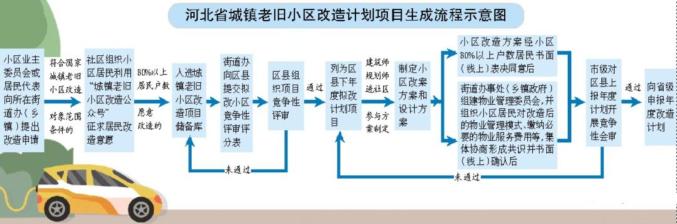 河北最新通知！加强老旧小区改造，电动车充电桩等优先列入改造项目