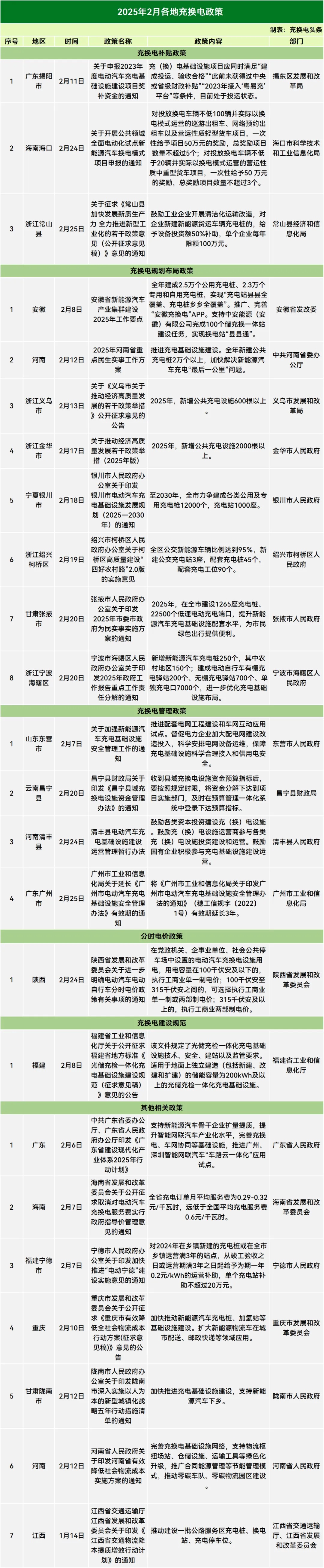 2025年2月份国家及地方共发布充换电相关政策39条