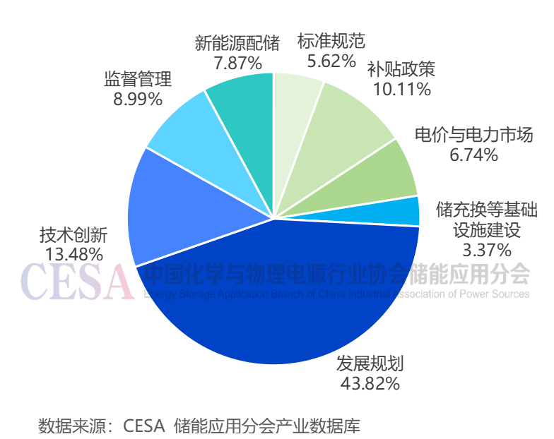 3月89条储能政策密集发布，9省市出台新型储能补贴