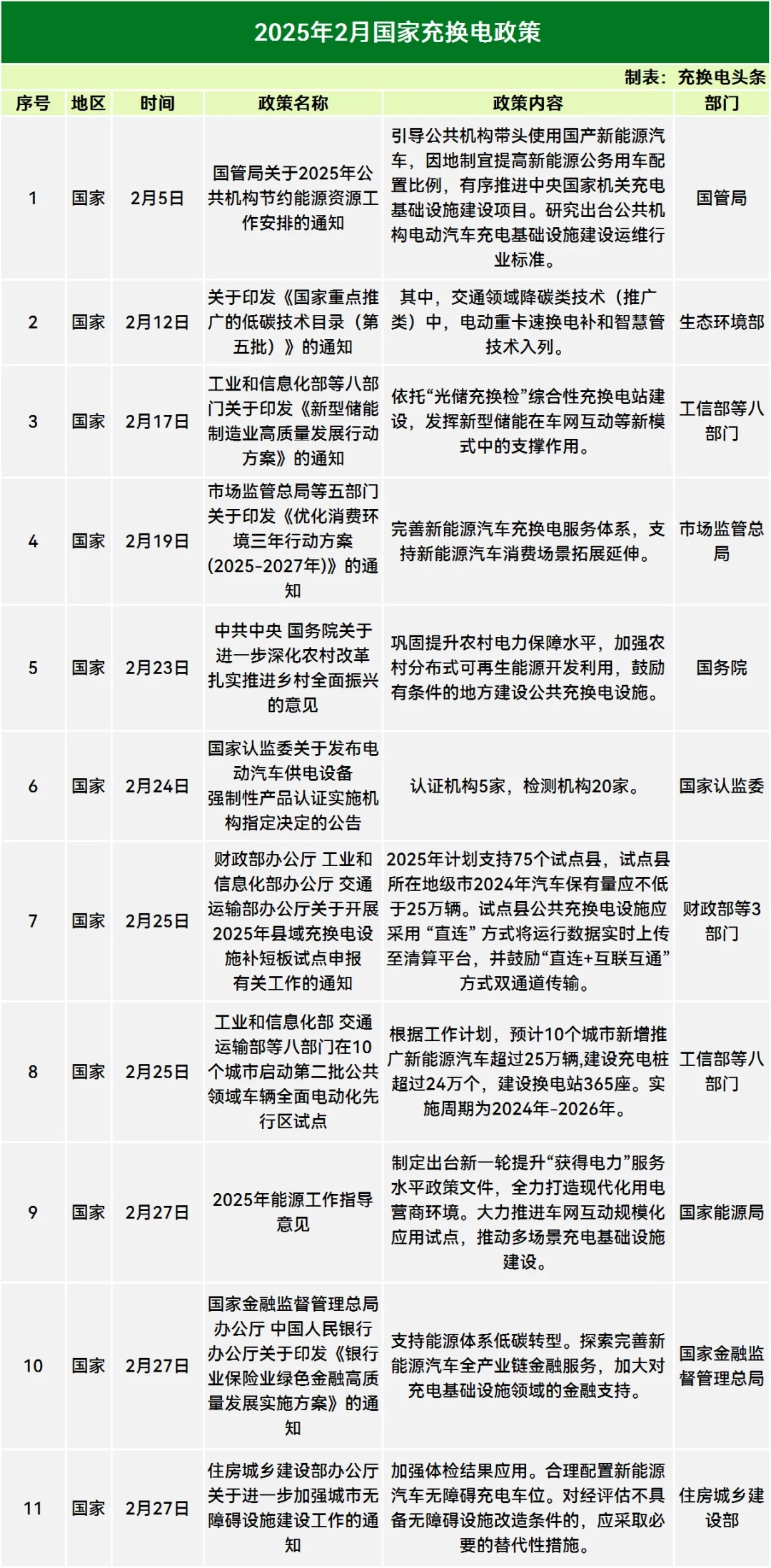 2025年2月份国家及地方共发布充换电相关政策39条