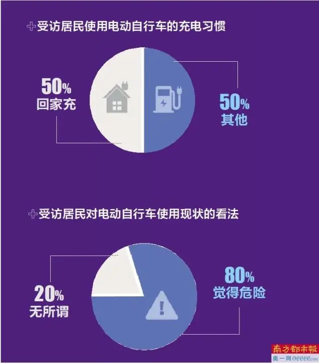 八成走访老小区缺电动车充电桩 新小区七成有配建