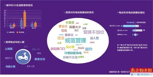 八成走访老小区缺电动车充电桩 新小区七成有配建