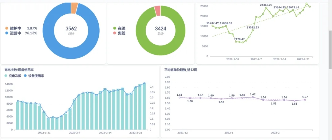 10个插座6个坏？你还在这样无效运营充电桩？