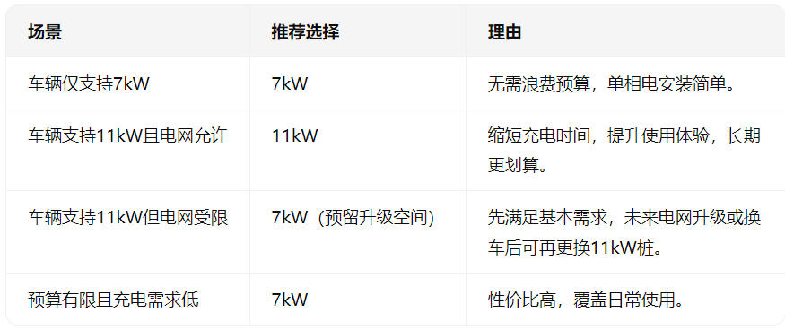 家充申请7kw还是11kw