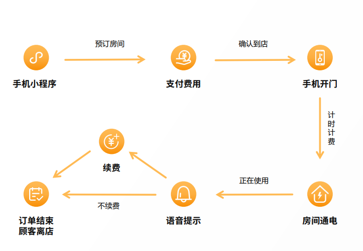 无人自助共享空间