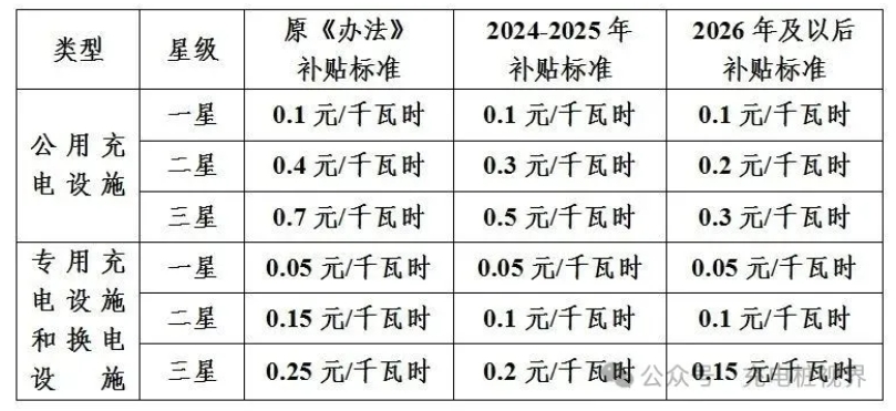 上海鼓励充换电设施发展扶持办法公布